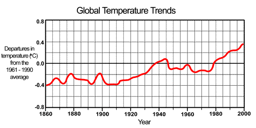 Greenhouse Effect Conservation Biodiversity Sustainability Environment Issues Automated Lobbying Database At Information For Action